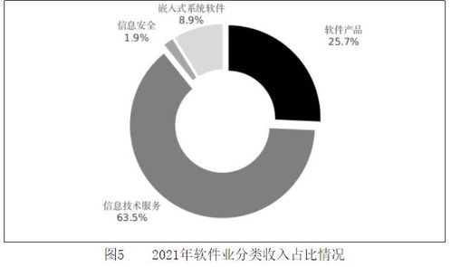 2021年全國軟件業穩健增長 收入達94994億元，技術服務驅動產業升級
